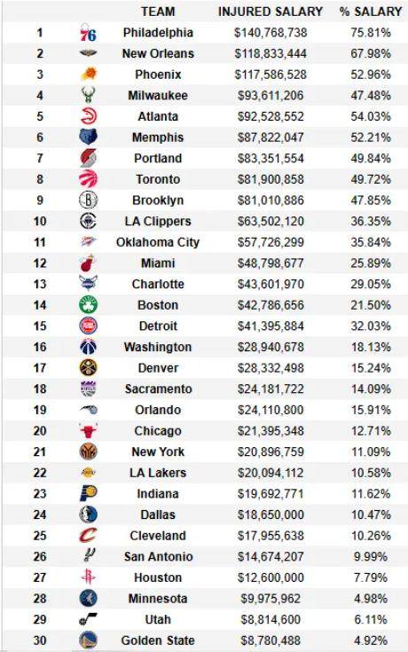 各球队伤病薪资排名 76人鹈鹕前二 勇士倒数第一